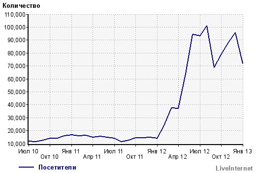 Рост посещаемости сайта (среднесуточное кол-во уникальных посетителей)