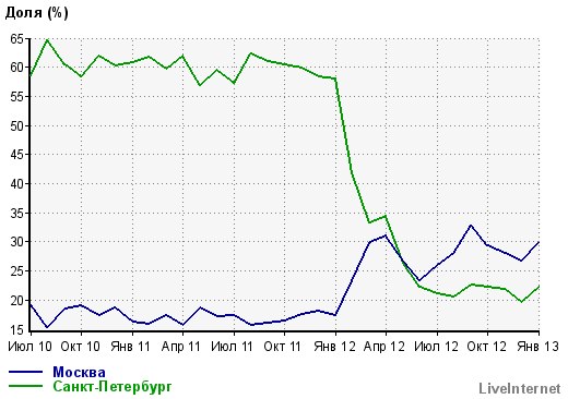 Изменение долей посетителей сайта из Санкт-Петербурга и Москвы