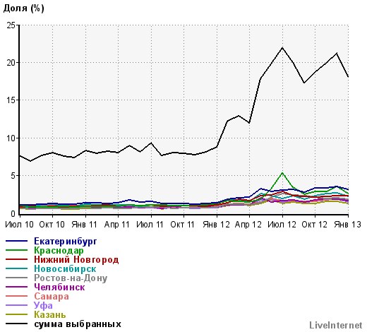 Рост доли региональной российской аудитории