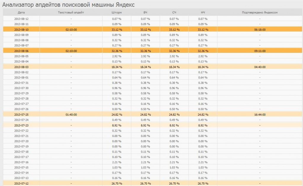 Анализ апдейтов поисковой машины Яндекс