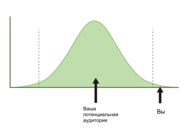 Сознательное усложнение