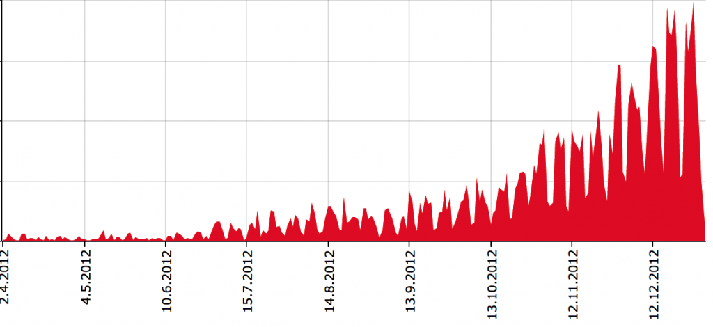 youdo growth